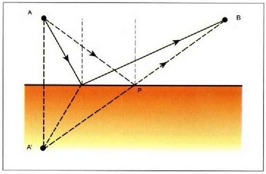 8. Irudia: Islatzea legea Fermaten printzipiotik abiatuta lortzeko aintzat hartu beharreko geometria. 